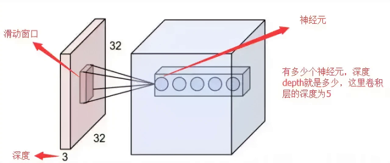 深度学习模型之CNN（一）CNN原理概述 | Linvil's Blog