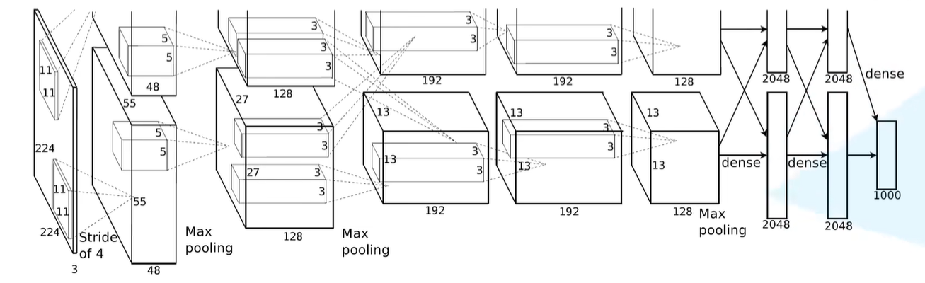 AlexNet网络架构