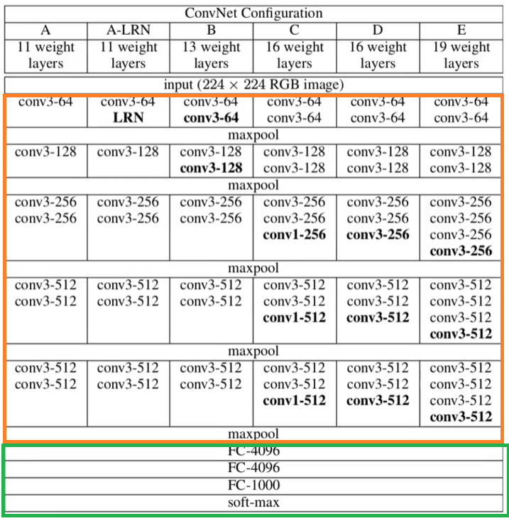 VGG网络架构表