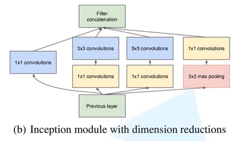 加上降维功能的Inception结构