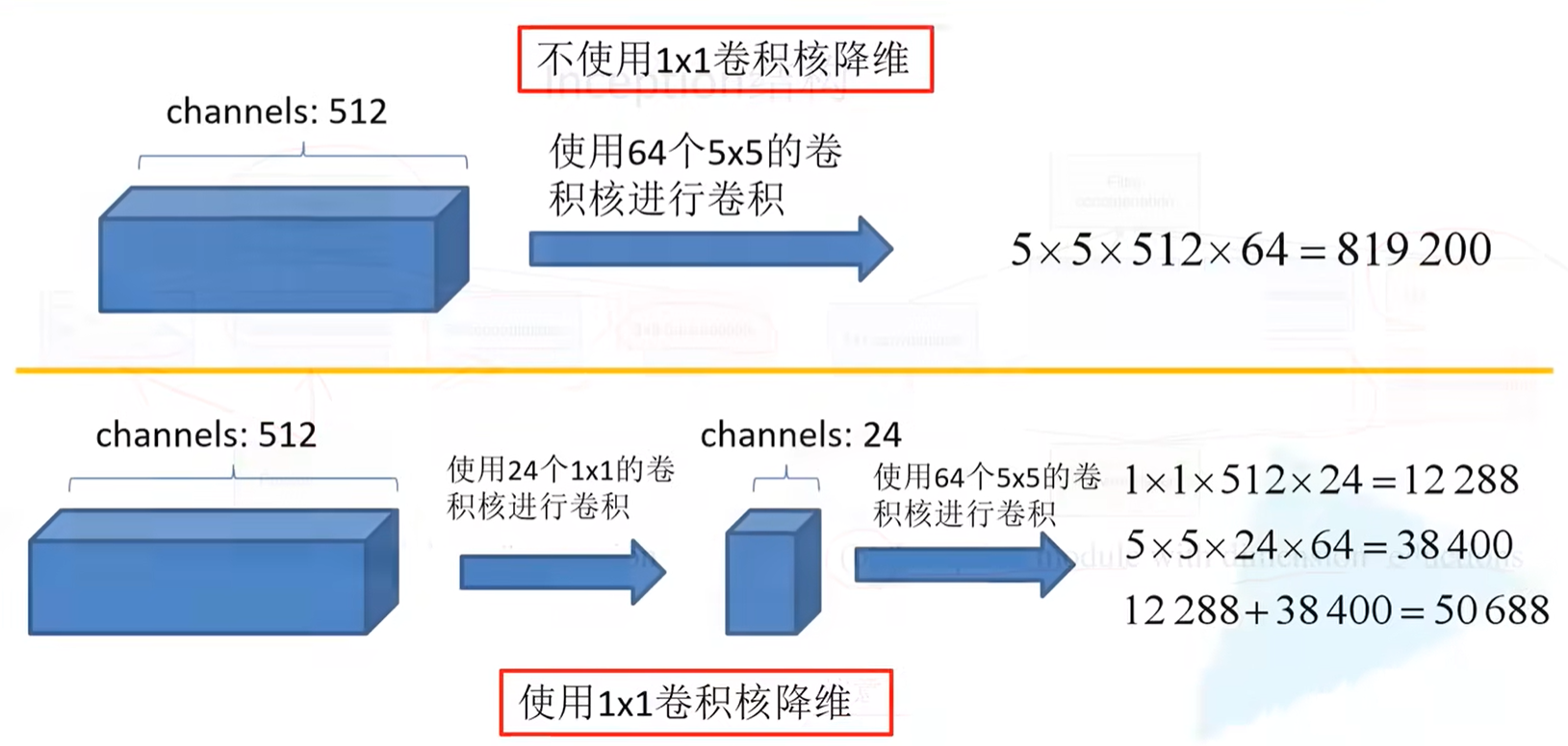 降维图示