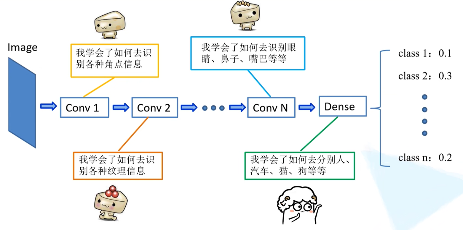 简单的网络模型