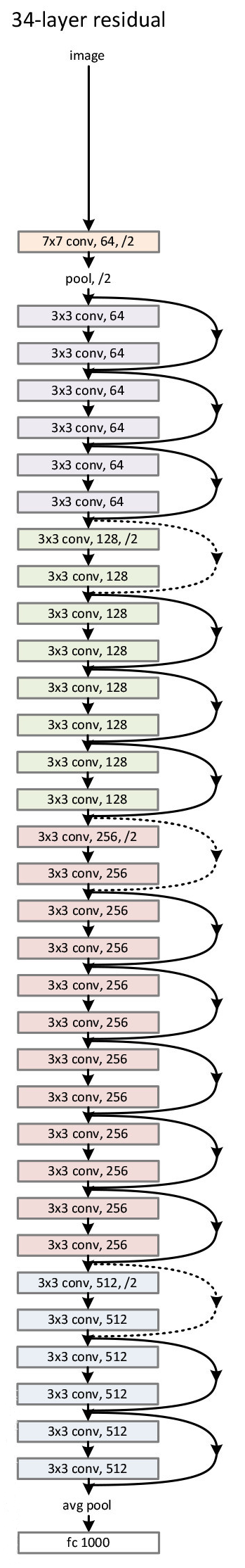 ResNet-34层网络结构图