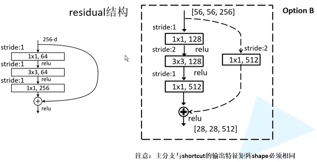 residual结构(50、101、152层)