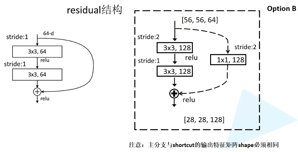 18和34层的residual结构18和34层