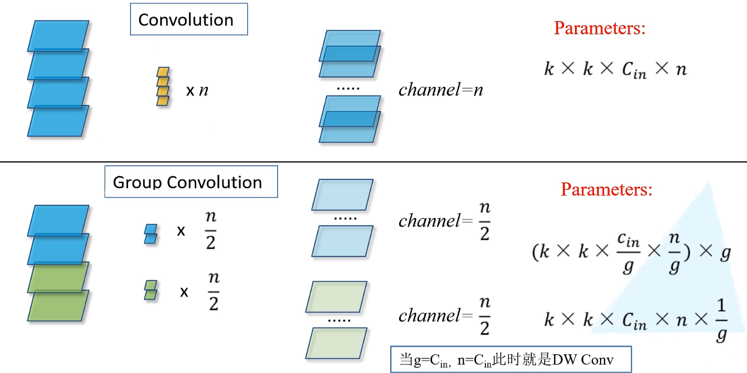 Group Convolution解释