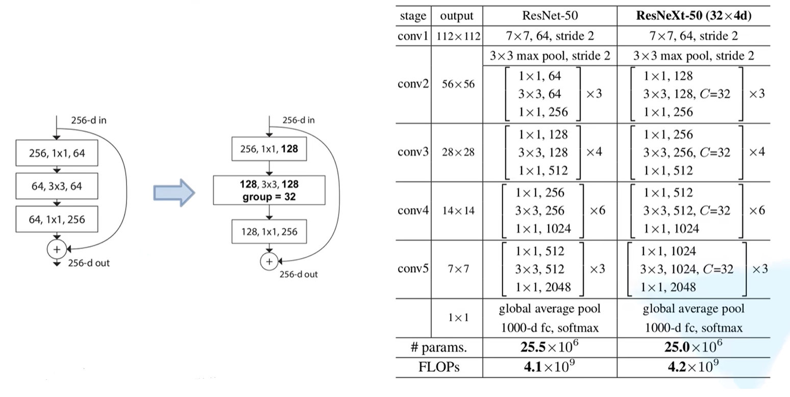 ResNet-50与ResNeXt-50（32x4d）网络结构参数