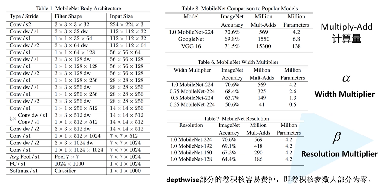 MobileNetv1网络参数