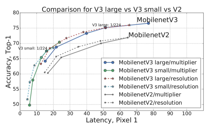 MobileNetv3L对比v3S对比v2