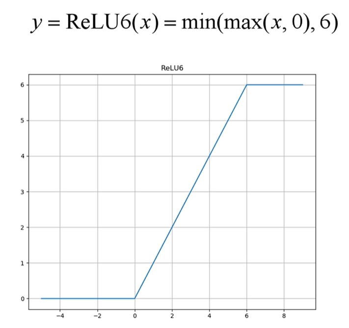 ReLU6激活函数
