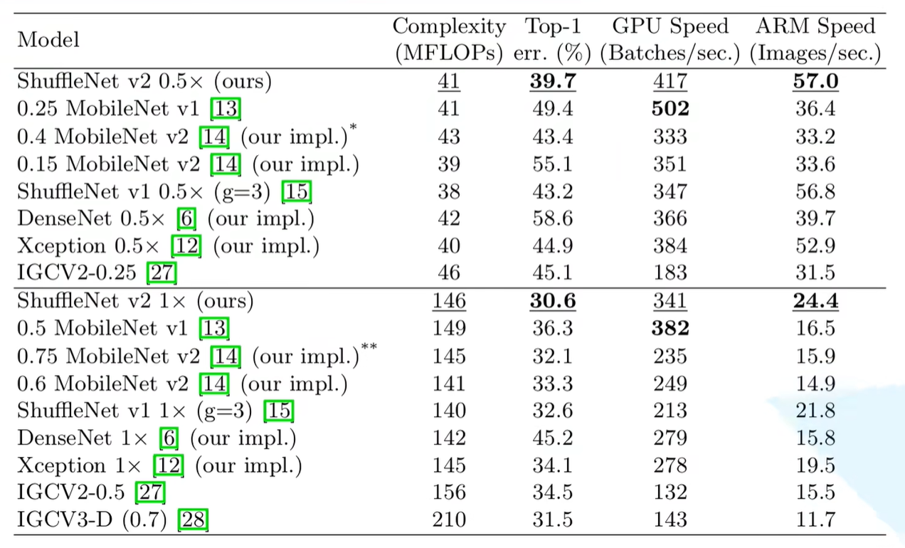 ShuffleNetv2 0.5/1x版本性能指标