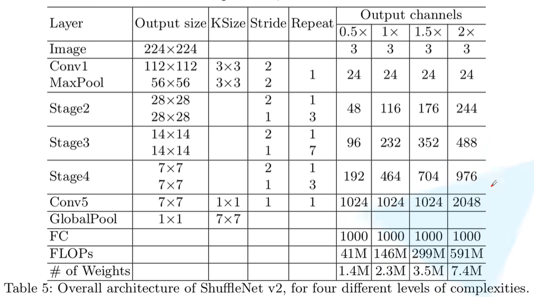 ShuffleNetv2网络参数