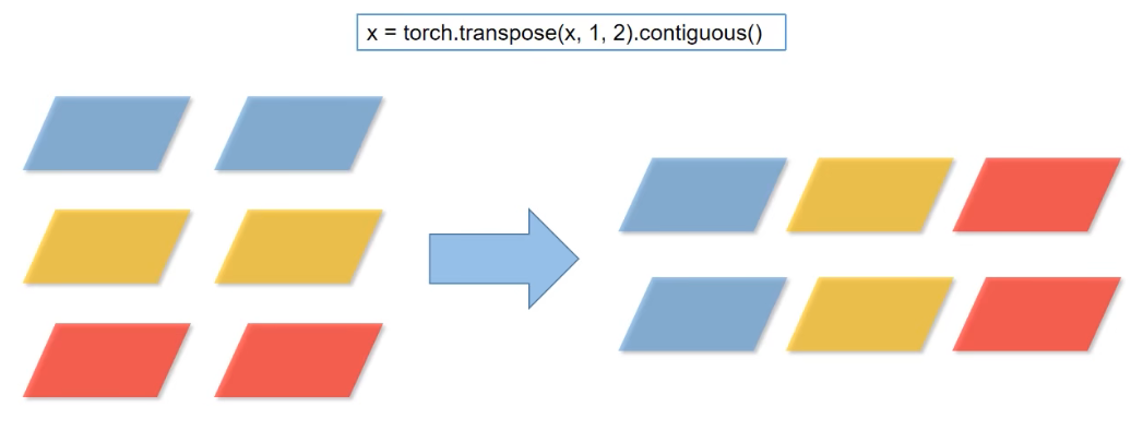 transpose方法