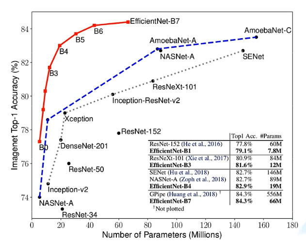 EfficientNet-B7参数准确率对比