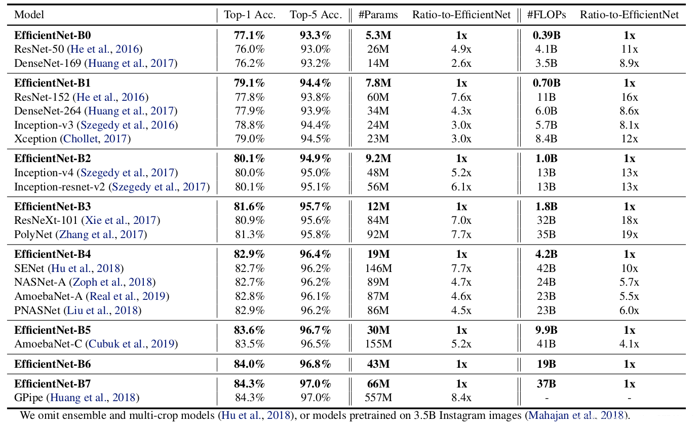 EfficientNet与当时主流网络的性能参数对比