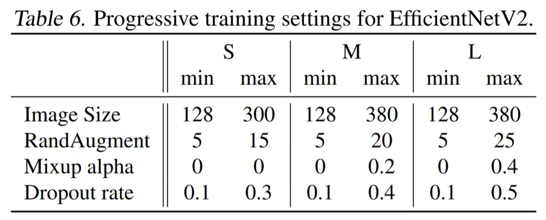 EfficientNetV2三个模型的渐进学习策略参数