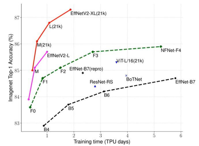 EfficientNetV2网络和时下流行网络的性能对比