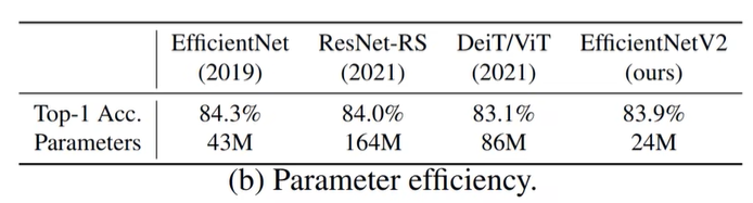 EfficientNetV2训练参数和准确率对比