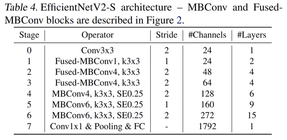 EfficientNetV2-S模型框架