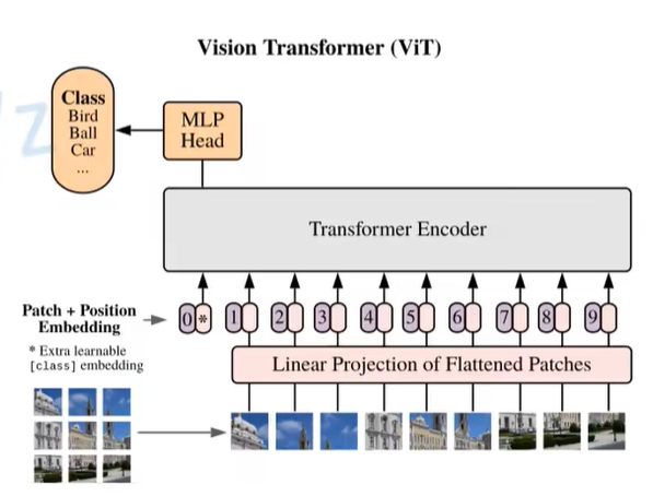 Transformer vit模型架构