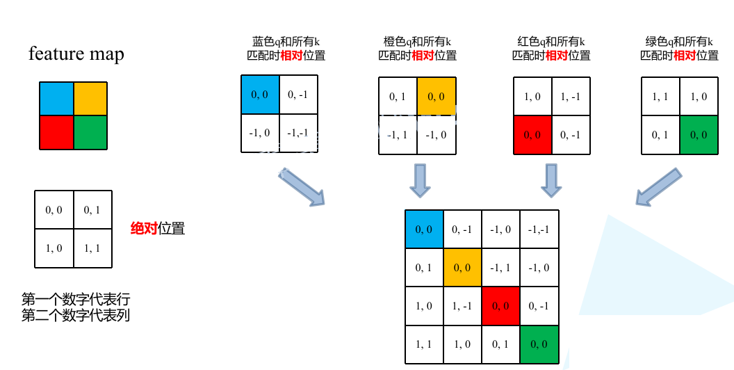 相对位置偏移-1