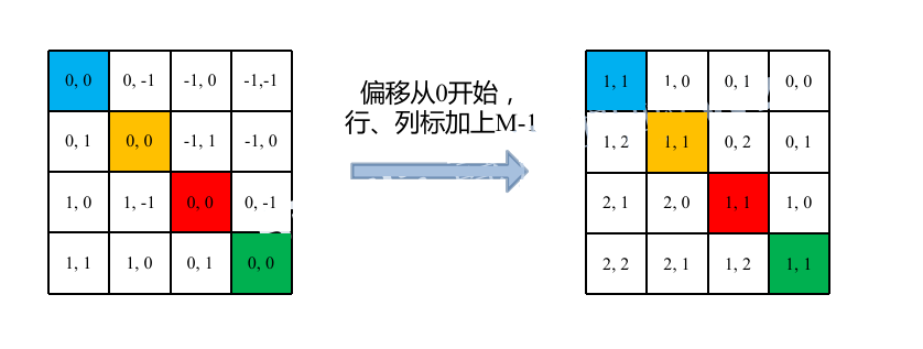 相对位置偏移-2