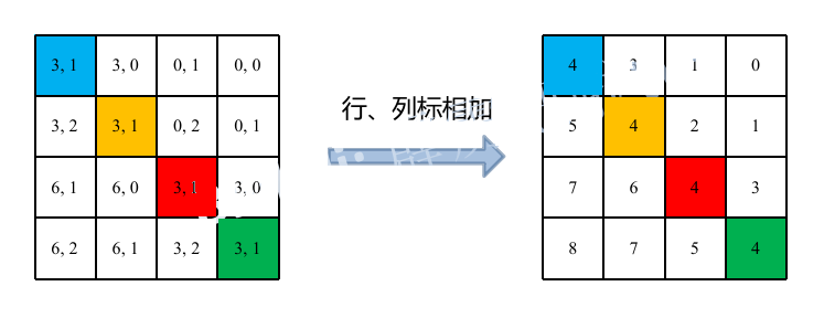 相对位置偏移-4