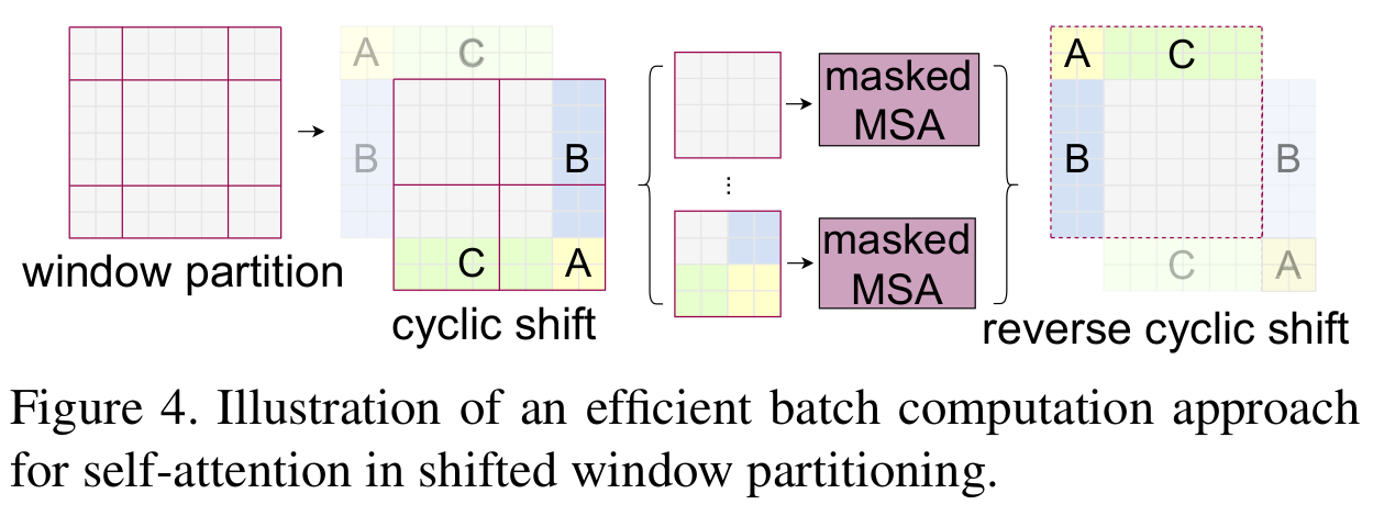 Efficient batch computation for shifted configuration