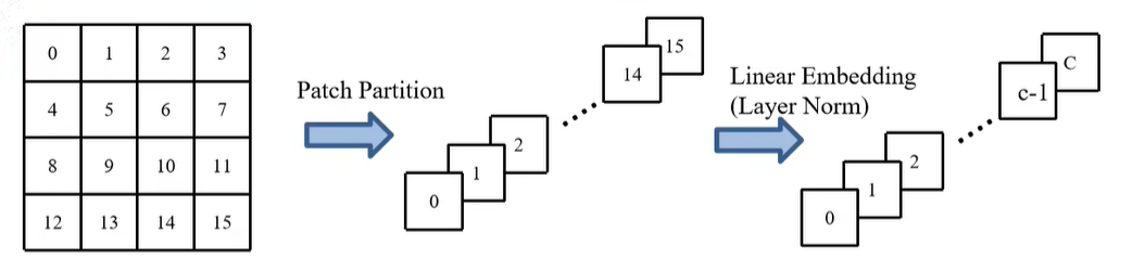 Patch Partition和Linear Embedding