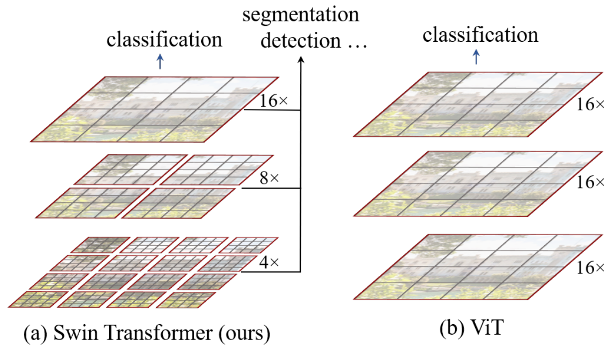 Swin Transformer和Vision Transformer的对比