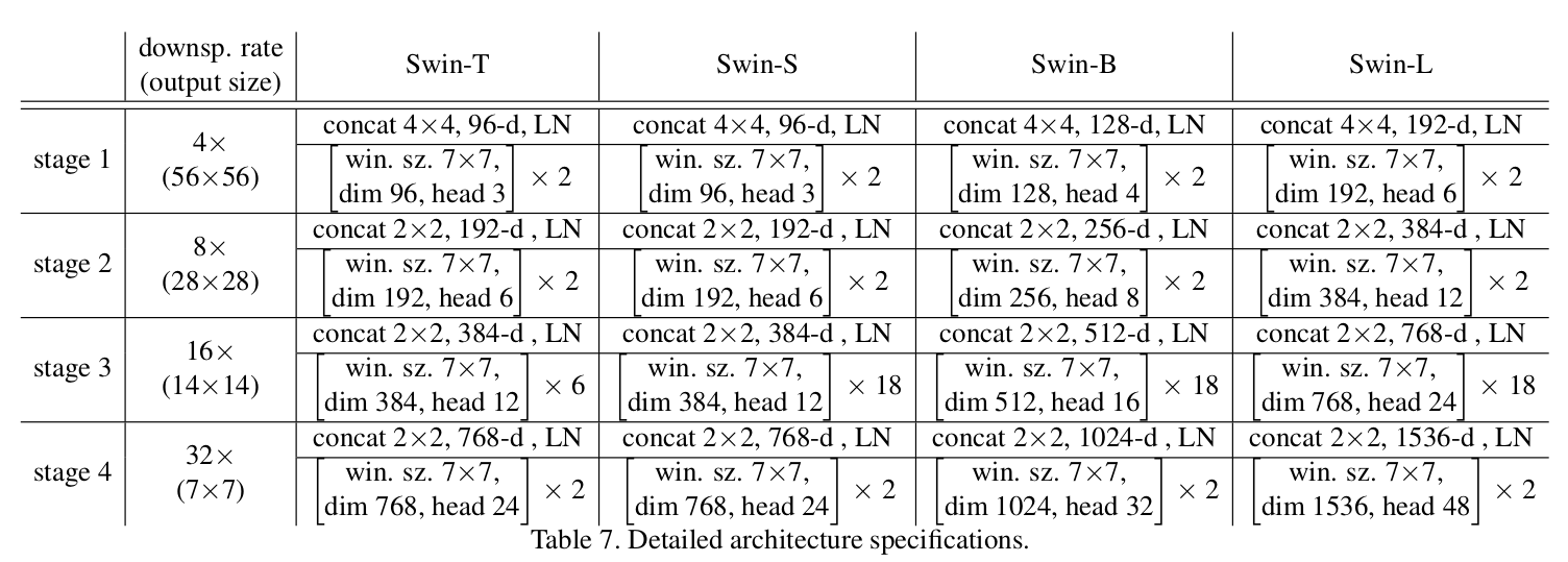 Swin Transformer网络参数表