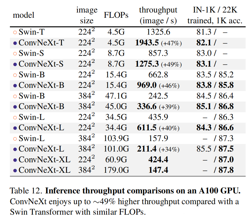 ConvNeXt对比Swin-Tranformer的性能对比