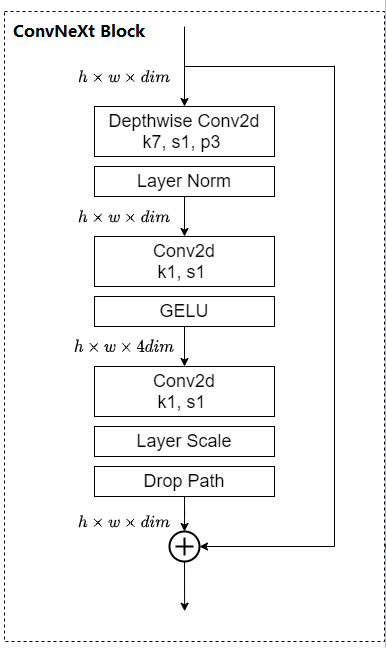 ConvNeXt Block结构图