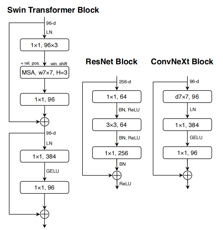 Swin Transformer Block和ResNet Block以及ConvNeXt Block结构