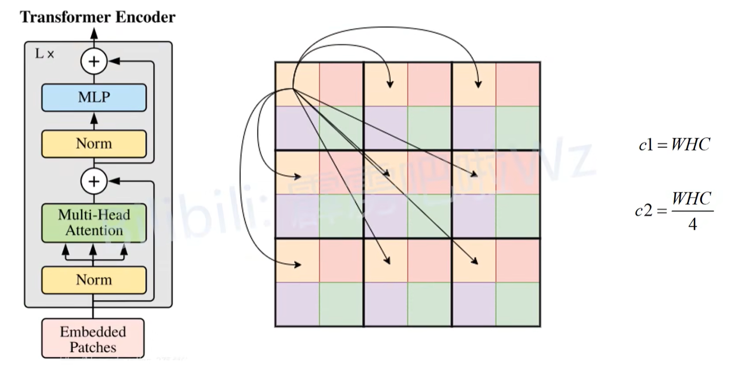 全局表征中的Transformer block