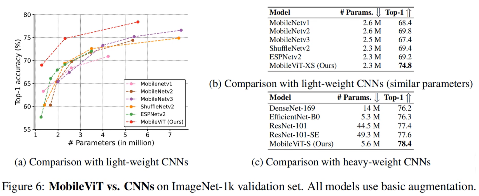 对比MobileViT以及当年比较主流的一些相对轻量和重量的CNN模型
