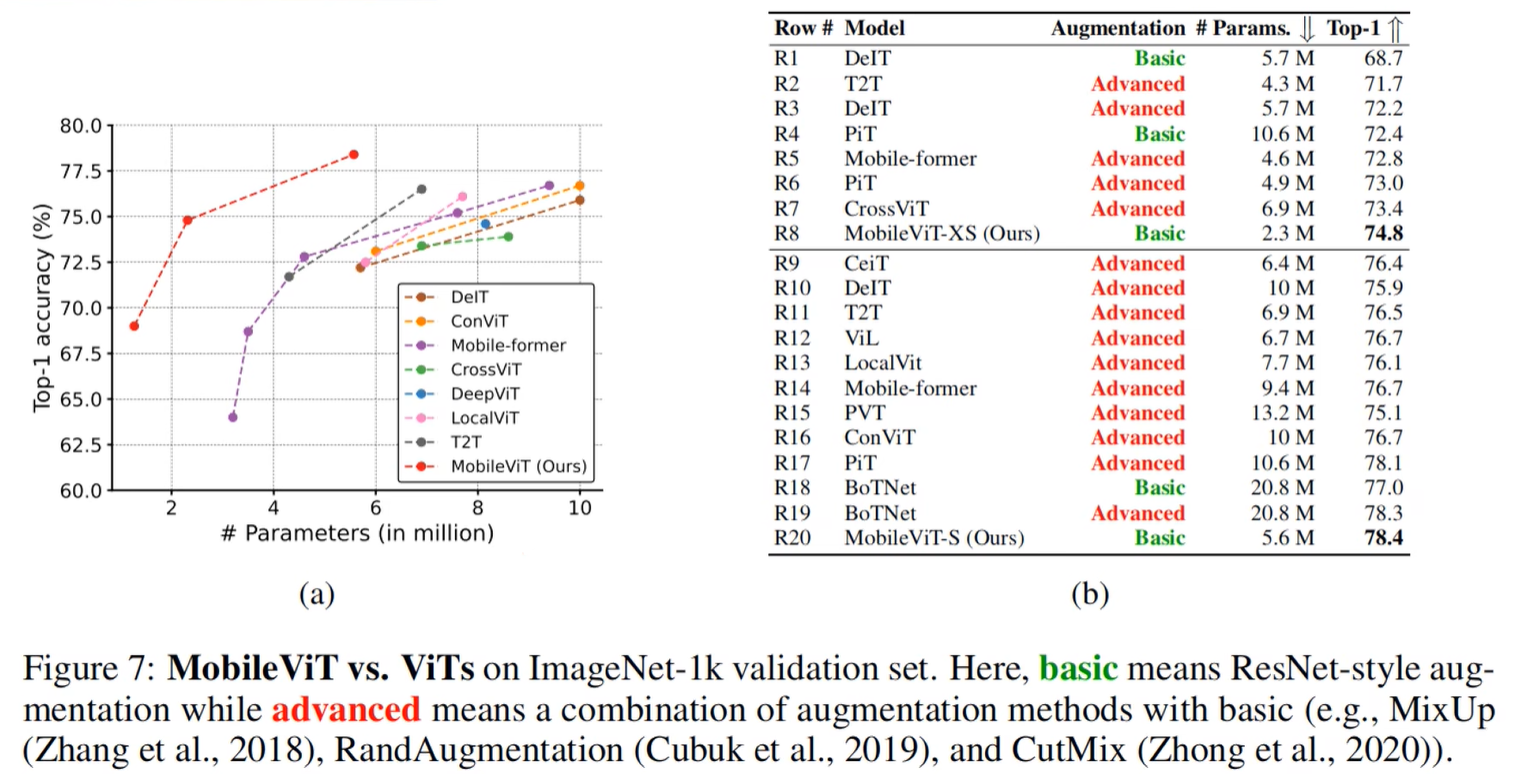 对比MobileViT以及当年比较主流的一些相对轻量的ViT模型