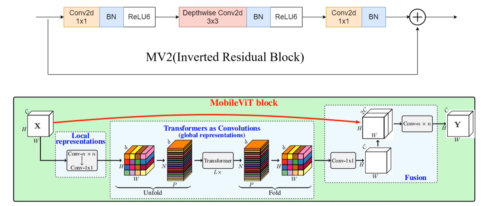 MV2和Mobile ViT Block