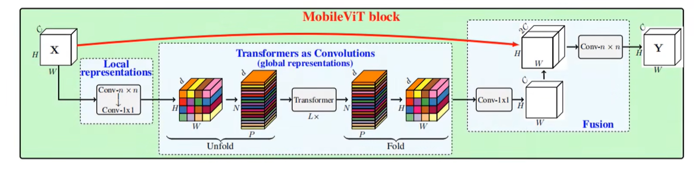 MobileViT Block