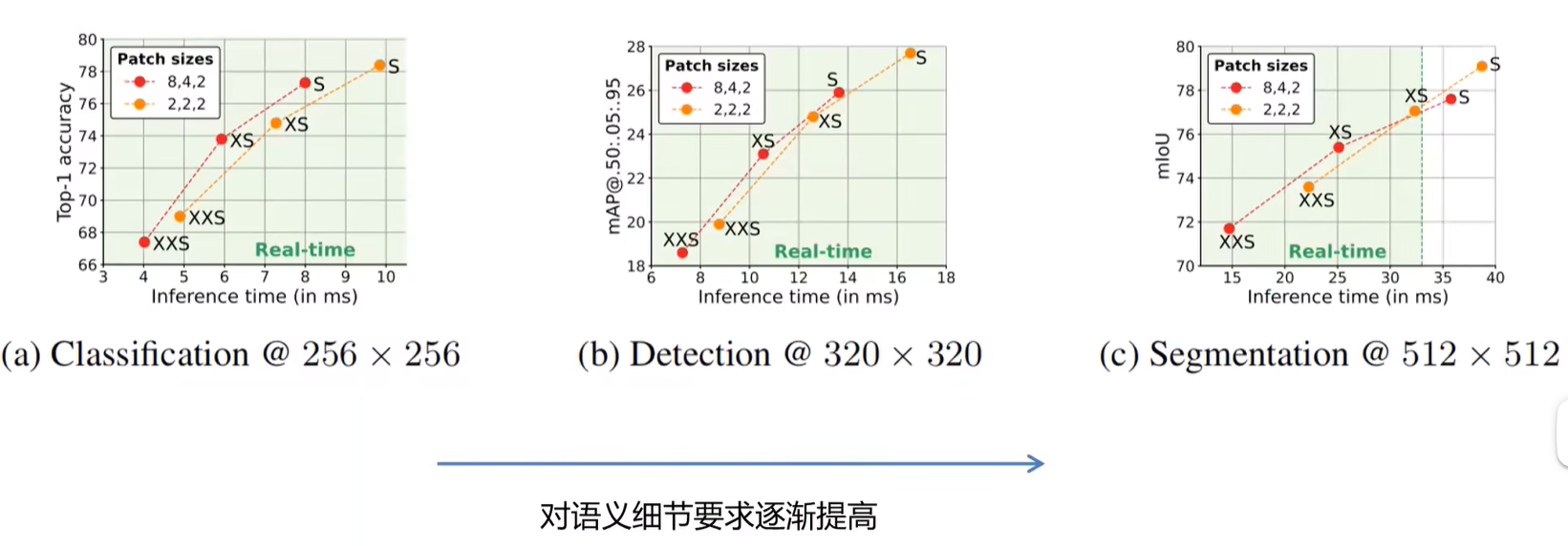 Patch Size对性能的影响（两组实验）