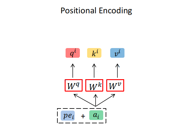 Position Endoding