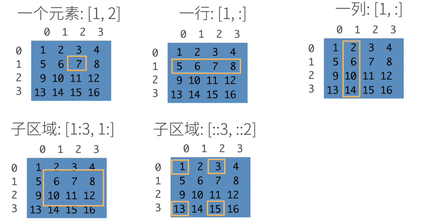 访问元素