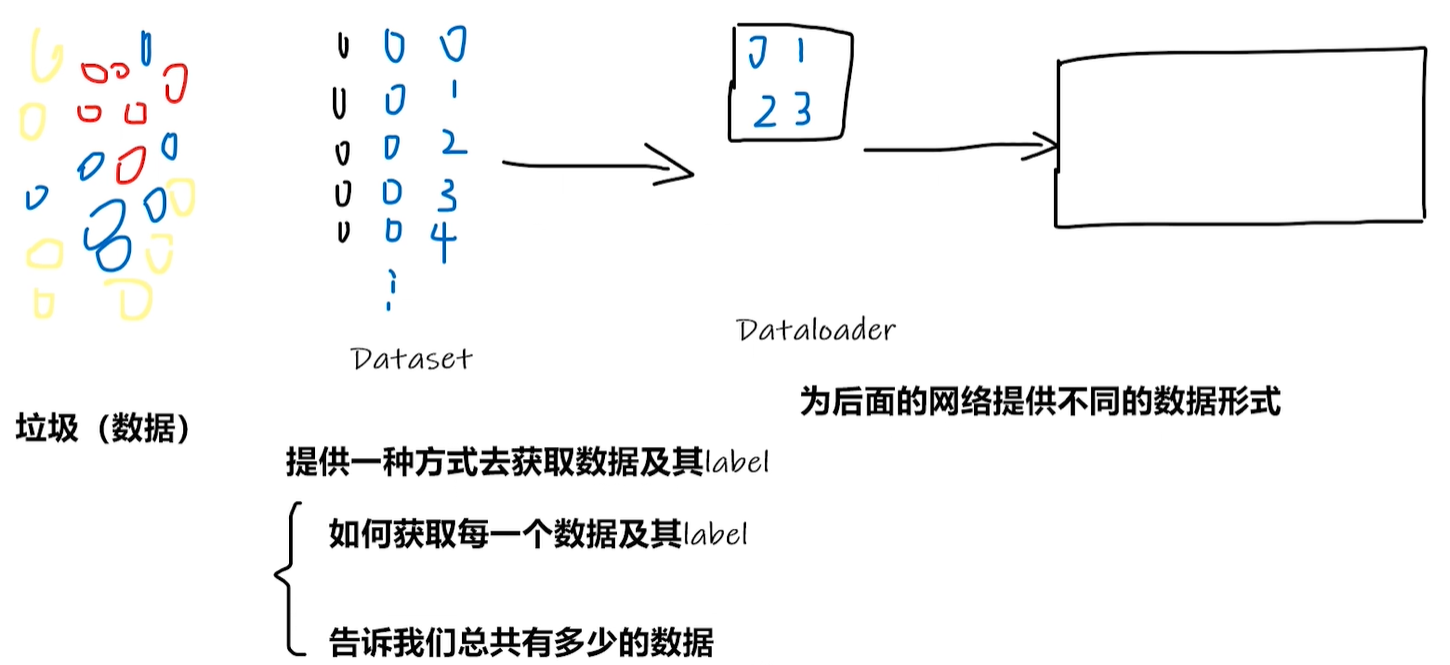 Dataset和Dataloader