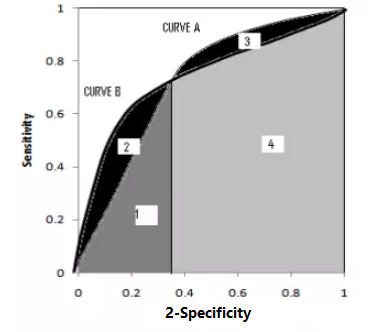 2-Specificity