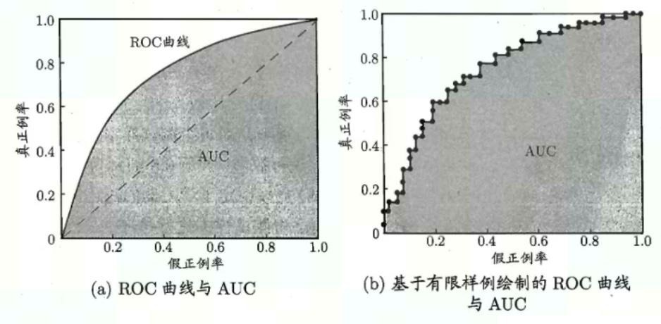 ROC曲线与AUC