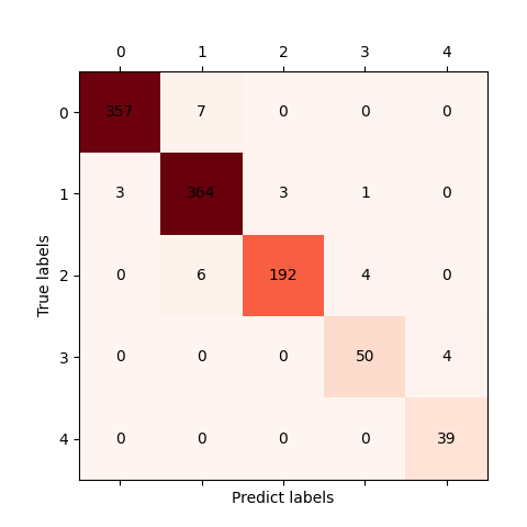 confusion matrix