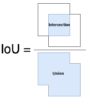 IoU