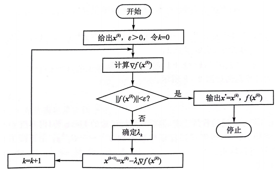 最速下降法流程图