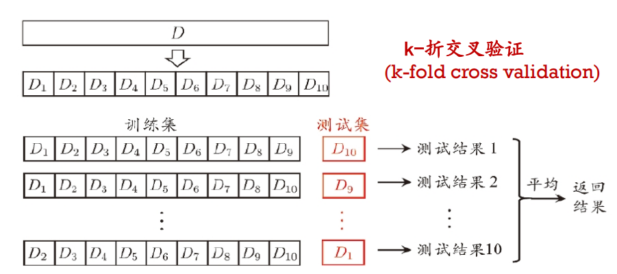 10折-交叉验证